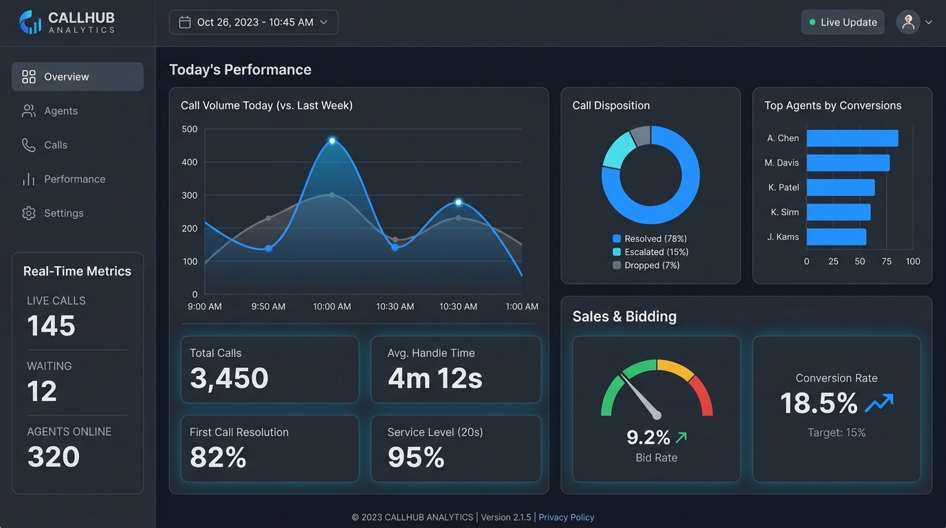 PCM analytics dashboard showing call metrics and scoring data
